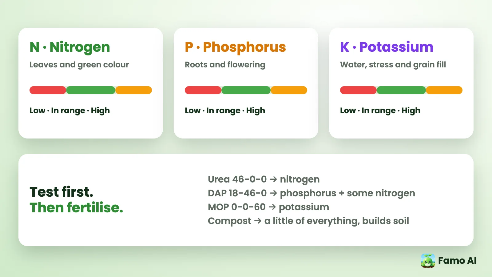 The Famo AI soil test screen showing pH, nitrogen, phosphorus, potassium, moisture and temperature against target ranges